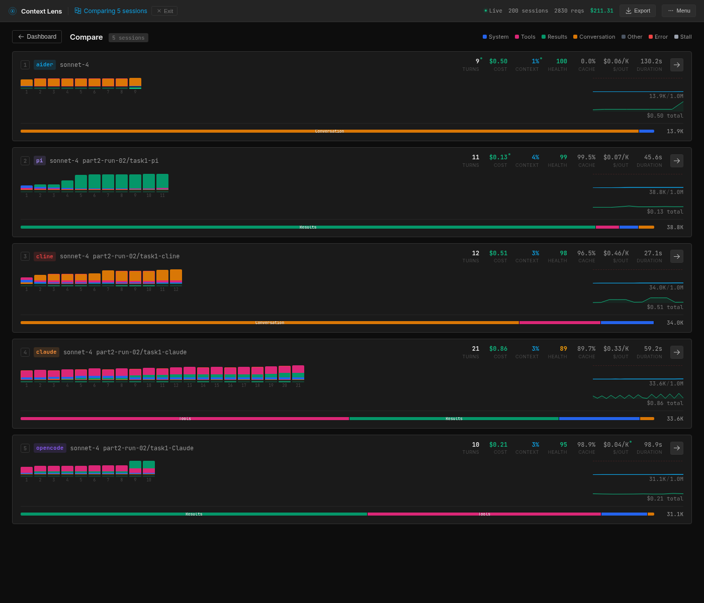 Five coding CLIs compared in Context Lens: same model, five completely different context profiles