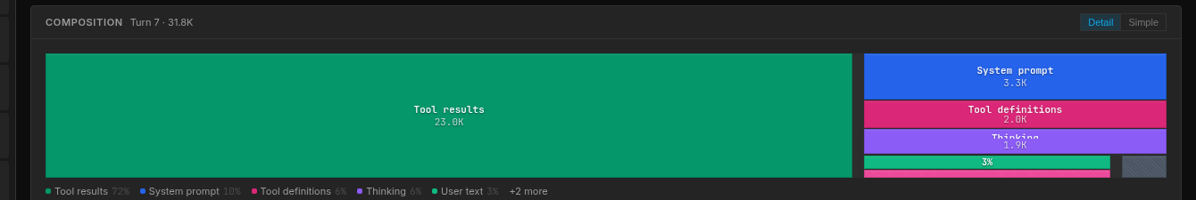 Codex composition: 72% tool results, targeted and compact
