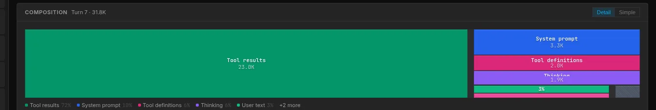 Codex composition: 72% tool results, targeted and compact