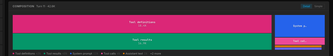 Sonnet composition: 43% tool definitions, 40% tool results